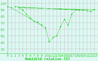 Courbe de l'humidit relative pour Binn