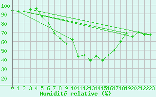 Courbe de l'humidit relative pour Heino Aws
