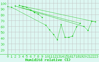 Courbe de l'humidit relative pour Oberriet / Kriessern