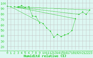 Courbe de l'humidit relative pour Aranguren, Ilundain