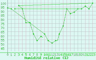 Courbe de l'humidit relative pour Kars