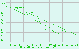 Courbe de l'humidit relative pour Trawscoed