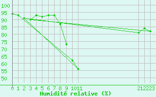 Courbe de l'humidit relative pour Cardinham