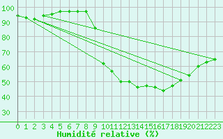 Courbe de l'humidit relative pour Mcon (71)