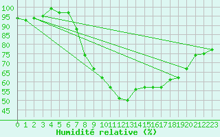 Courbe de l'humidit relative pour Larkhill