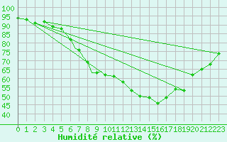 Courbe de l'humidit relative pour Waddington