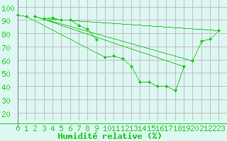 Courbe de l'humidit relative pour Gsgen