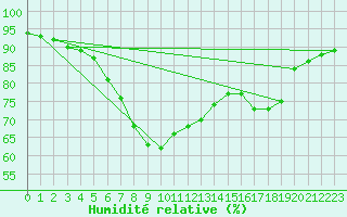 Courbe de l'humidit relative pour Pila