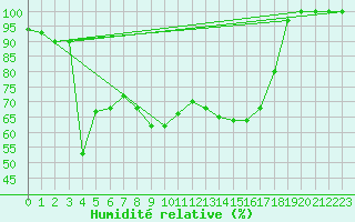 Courbe de l'humidit relative pour Pian Rosa (It)