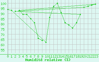 Courbe de l'humidit relative pour Sighetu Marmatiei