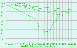 Courbe de l'humidit relative pour Andeer