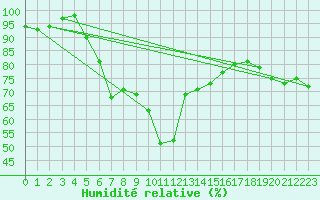 Courbe de l'humidit relative pour Lauwersoog Aws