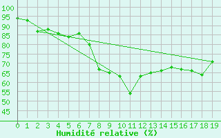 Courbe de l'humidit relative pour Karlshagen