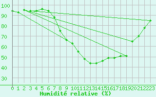 Courbe de l'humidit relative pour Manston (UK)