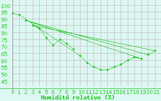 Courbe de l'humidit relative pour Saerheim