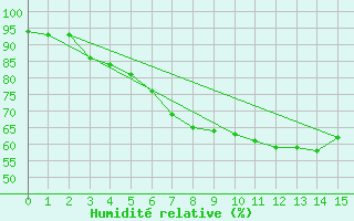 Courbe de l'humidit relative pour Langenlois