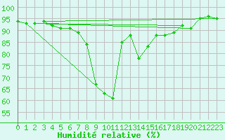 Courbe de l'humidit relative pour Ble - Binningen (Sw)