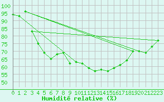 Courbe de l'humidit relative pour Porvoo Kilpilahti