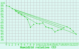 Courbe de l'humidit relative pour Chiba