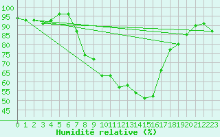 Courbe de l'humidit relative pour Giurgiu