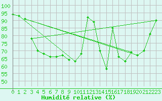 Courbe de l'humidit relative pour Puchberg