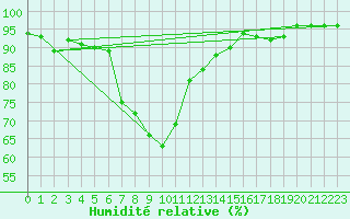 Courbe de l'humidit relative pour Maaninka Halola