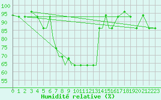 Courbe de l'humidit relative pour Petrozavodsk