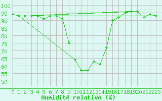 Courbe de l'humidit relative pour Holzkirchen