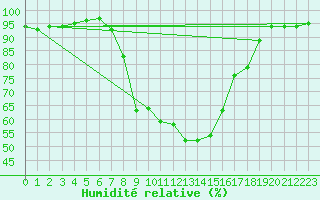 Courbe de l'humidit relative pour Krimml