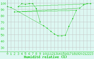 Courbe de l'humidit relative pour Hallau