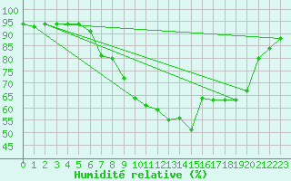 Courbe de l'humidit relative pour Grossenzersdorf