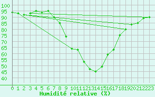 Courbe de l'humidit relative pour Sillian