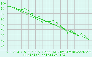 Courbe de l'humidit relative pour Zugspitze