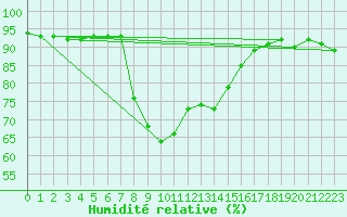 Courbe de l'humidit relative pour Waidhofen an der Ybbs