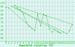 Courbe de l'humidit relative pour Neuchatel (Sw)