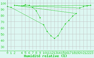 Courbe de l'humidit relative pour Sjenica