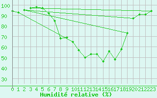 Courbe de l'humidit relative pour Gottfrieding