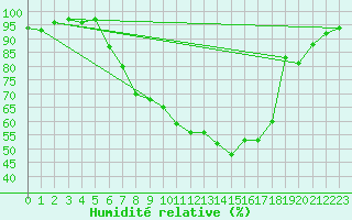 Courbe de l'humidit relative pour Simbach/Inn