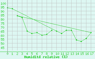 Courbe de l'humidit relative pour Hogan Island Aws