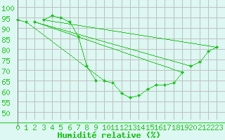 Courbe de l'humidit relative pour Bedford
