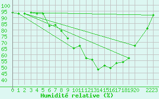 Courbe de l'humidit relative pour Retie (Be)