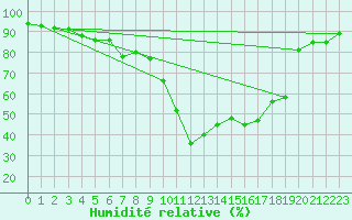 Courbe de l'humidit relative pour Tarbes (65)