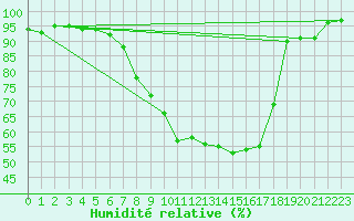 Courbe de l'humidit relative pour Waibstadt