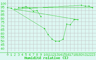 Courbe de l'humidit relative pour Virgen