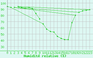 Courbe de l'humidit relative pour Molina de Aragn