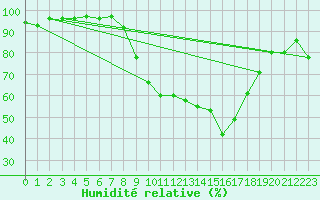 Courbe de l'humidit relative pour Shawbury
