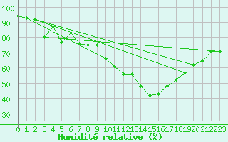 Courbe de l'humidit relative pour Visp