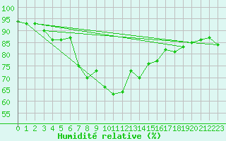 Courbe de l'humidit relative pour Multia Karhila