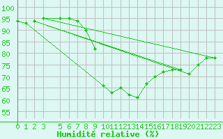 Courbe de l'humidit relative pour Niksic