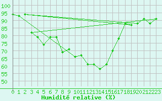 Courbe de l'humidit relative pour Ascros (06)